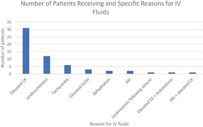 Refining medical clearance protocol for patients with primary psychiatric complaints in the emergency department